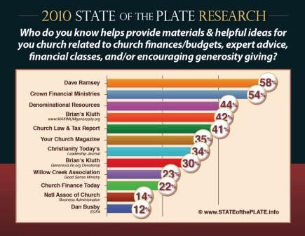Tithing Church Giving Donations Statististis Trends Charts ...